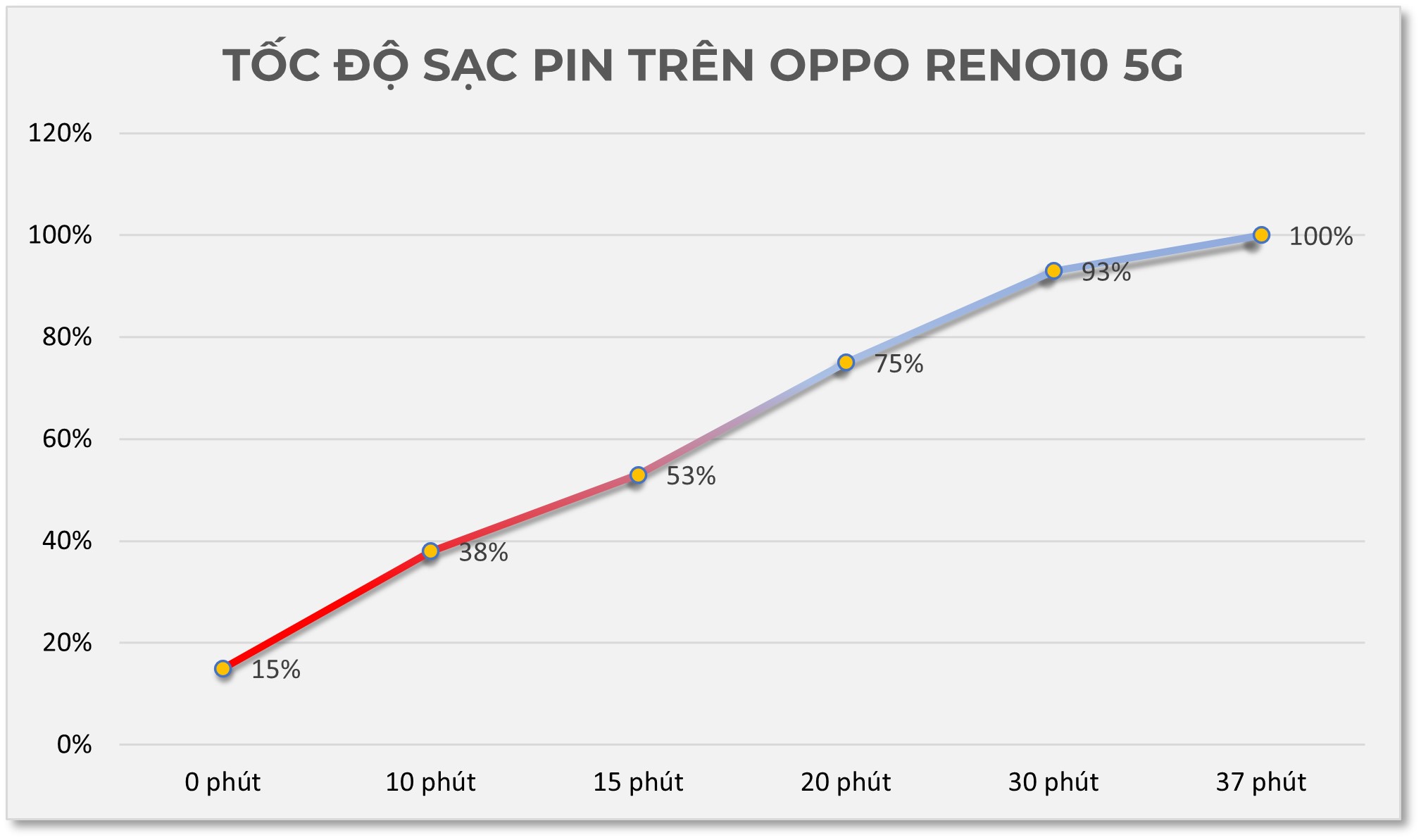 Tốc độ sạc pin trên OPPO Reno10 5G