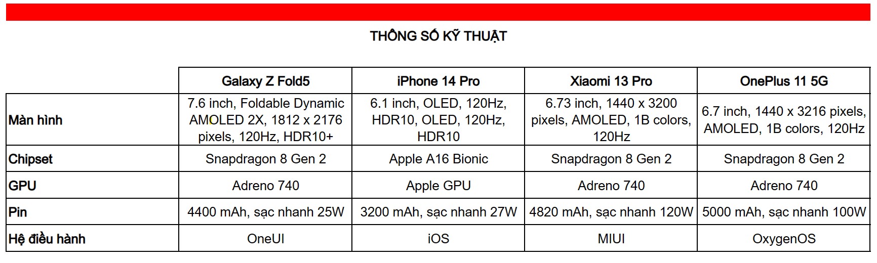 Thông số kỹ thuật Galaxy Z Fold5, iPhone 14 Pro, Xiaomi 13 Pro và OnePlus 11 5G